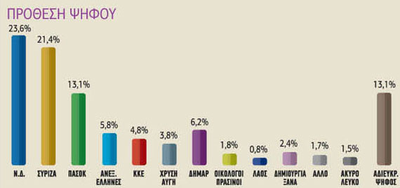 Νέα δημοσκόπηση