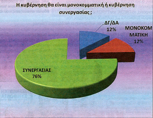 Δημοσκόπηση: Κυβέρνηση ΝΔ-ΠΑΣΟΚ