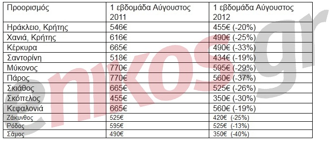 Πέφτει τουρισμός και τιμές