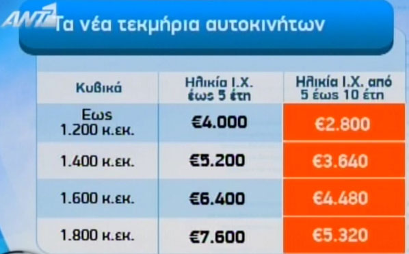 Δείτε τα φετινά τεκμήρια