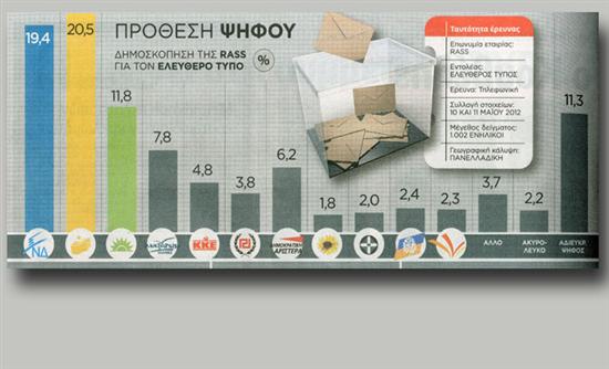 Νέα δημοσκόπηση με 1ο τον ΣΥ.ΡΙΖ.Α.