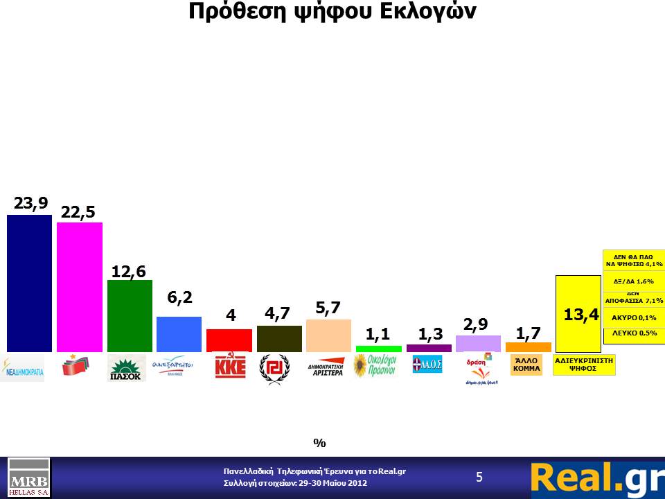 Μεγάλη δημοσκόπηση του Real.gr