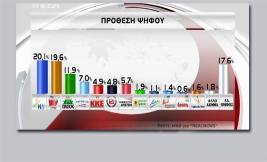 Όλες οι δημοσκοπήσεις