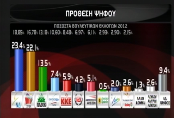 Στην κόψη του ξυραφιού-1,3% η διαφορά ΝΔ-ΣΥΡΙΖΑ