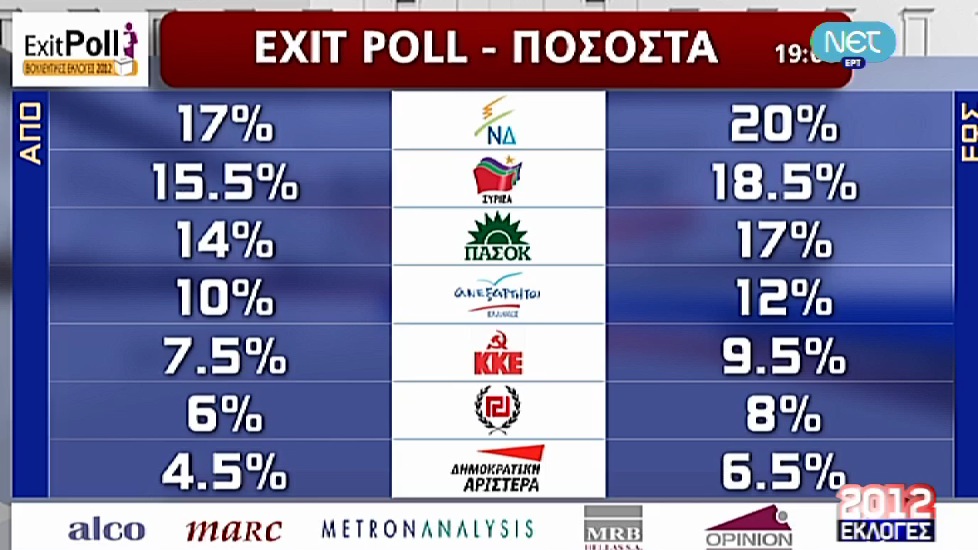 Τώρα-Το Exit Poll της NET