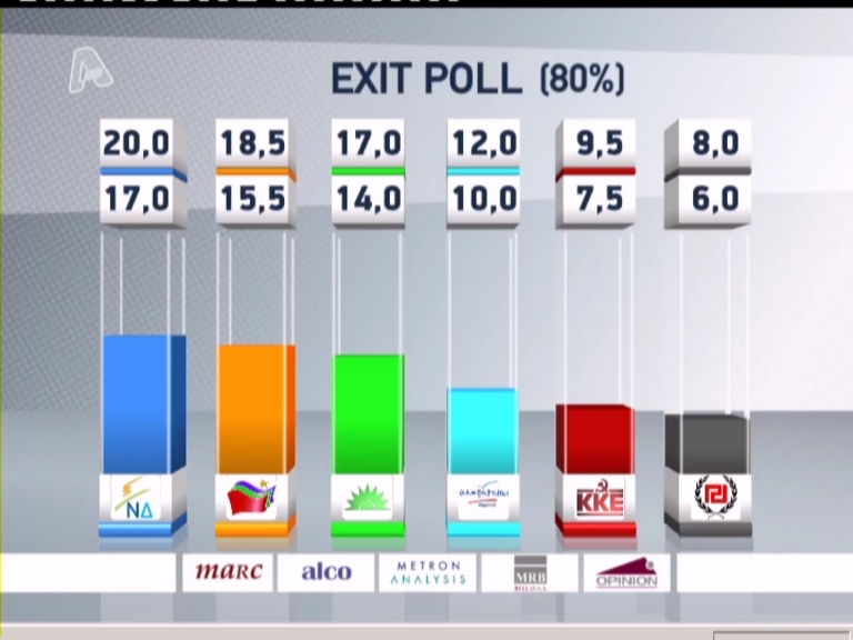 Τώρα – Το exit poll του Alpha