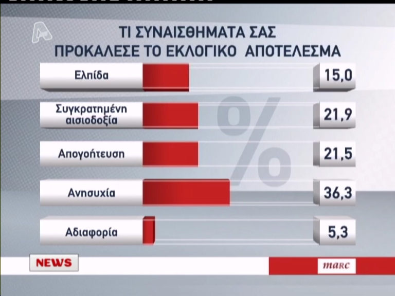 Δημοσκόπηση:Απογοητευμένοι οι 6 στους 10