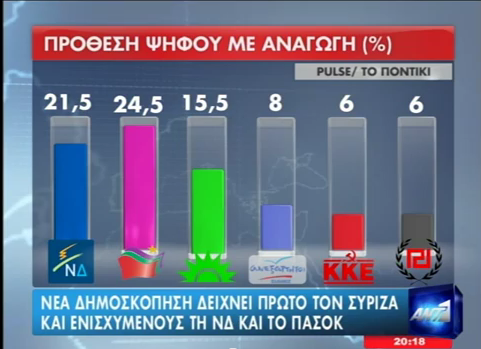 Πρωτιά του ΣΥ.ΡΙΖ.Α. με 24,5%