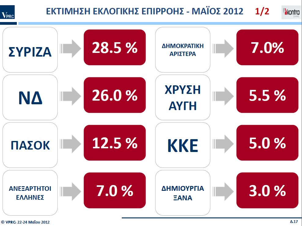 Πρωτιά ΣΥΡΙΖΑ με 28,5% δίνει η VPRC