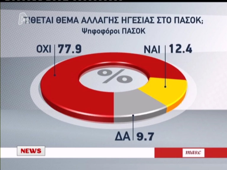 Δημοσκόπηση:Το 77,9% στηρίζει Βενιζέλο
