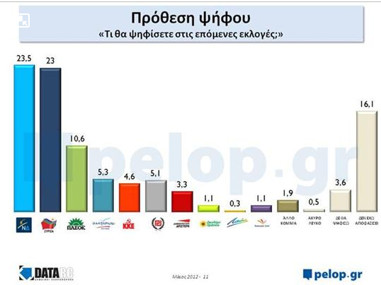 Ντέρμπι σε νέα δημοσκόπηση