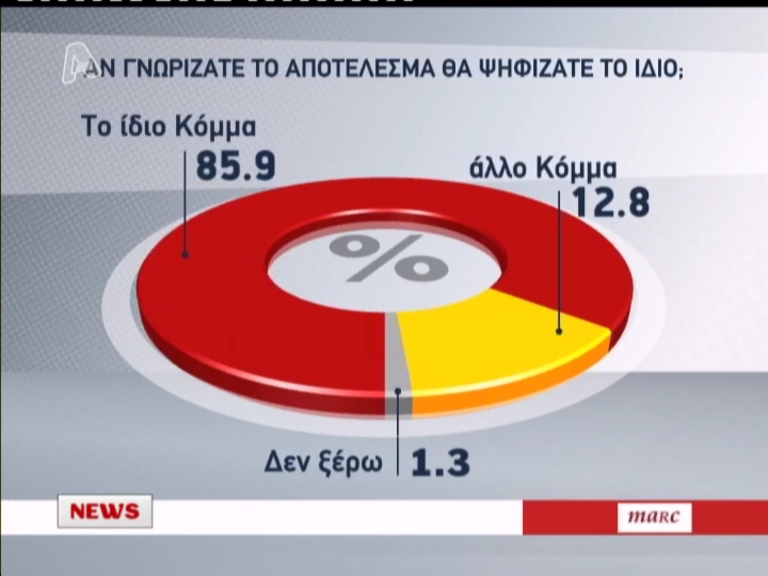 Δημοσκόπηση:Το 13% θα ψήφιζε άλλο κόμμα