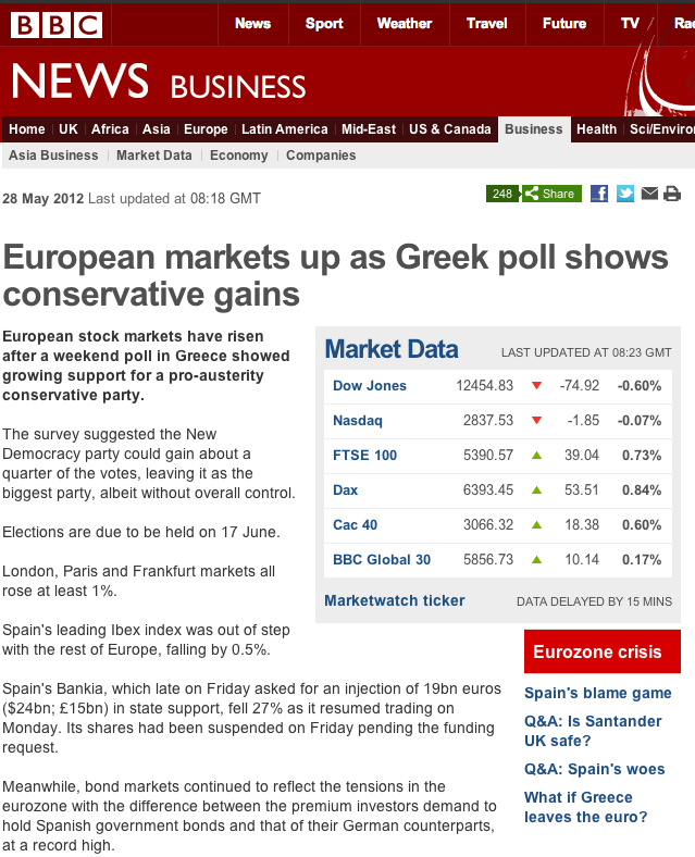 Οι αγορές μετά τη δημοσκόπηση