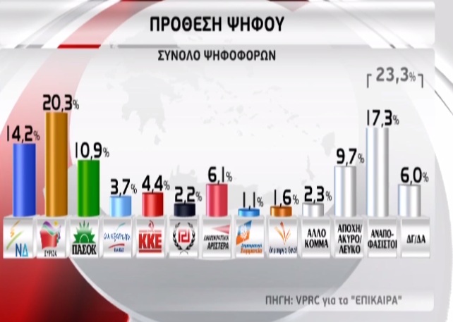 Πρώτο κόμμα ο ΣΥ.ΡΙΖ.Α με 20,3%
