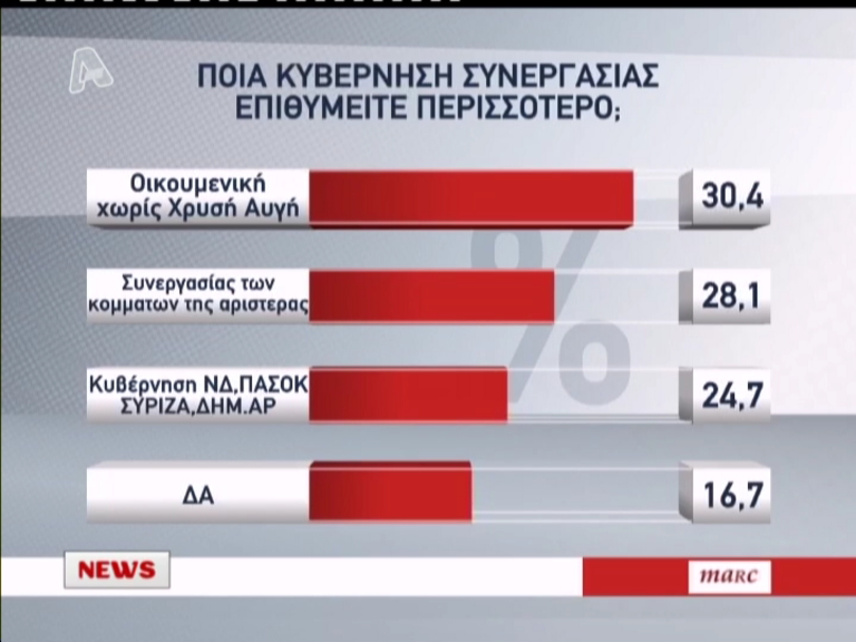 Δημοσκόπηση:3 στους 10 θέλουν οικουμενική