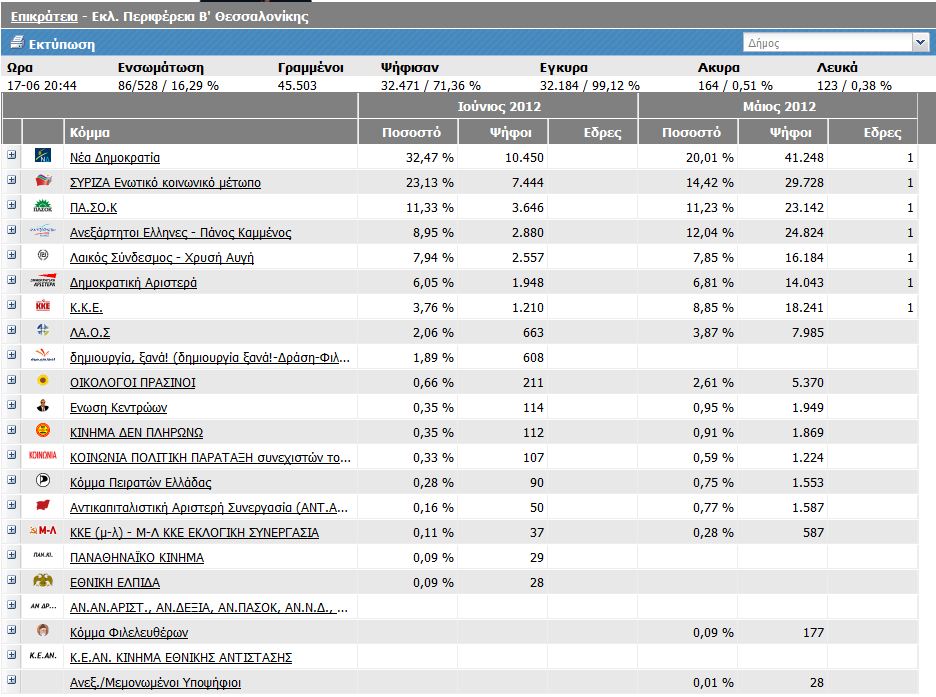 Β’ Θεσσαλονίκης στο 16,29 %
