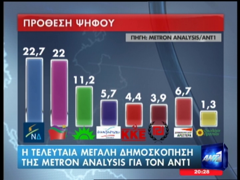 Δημοσκόπηση:Μικρό προβάδισμα της ΝΔ