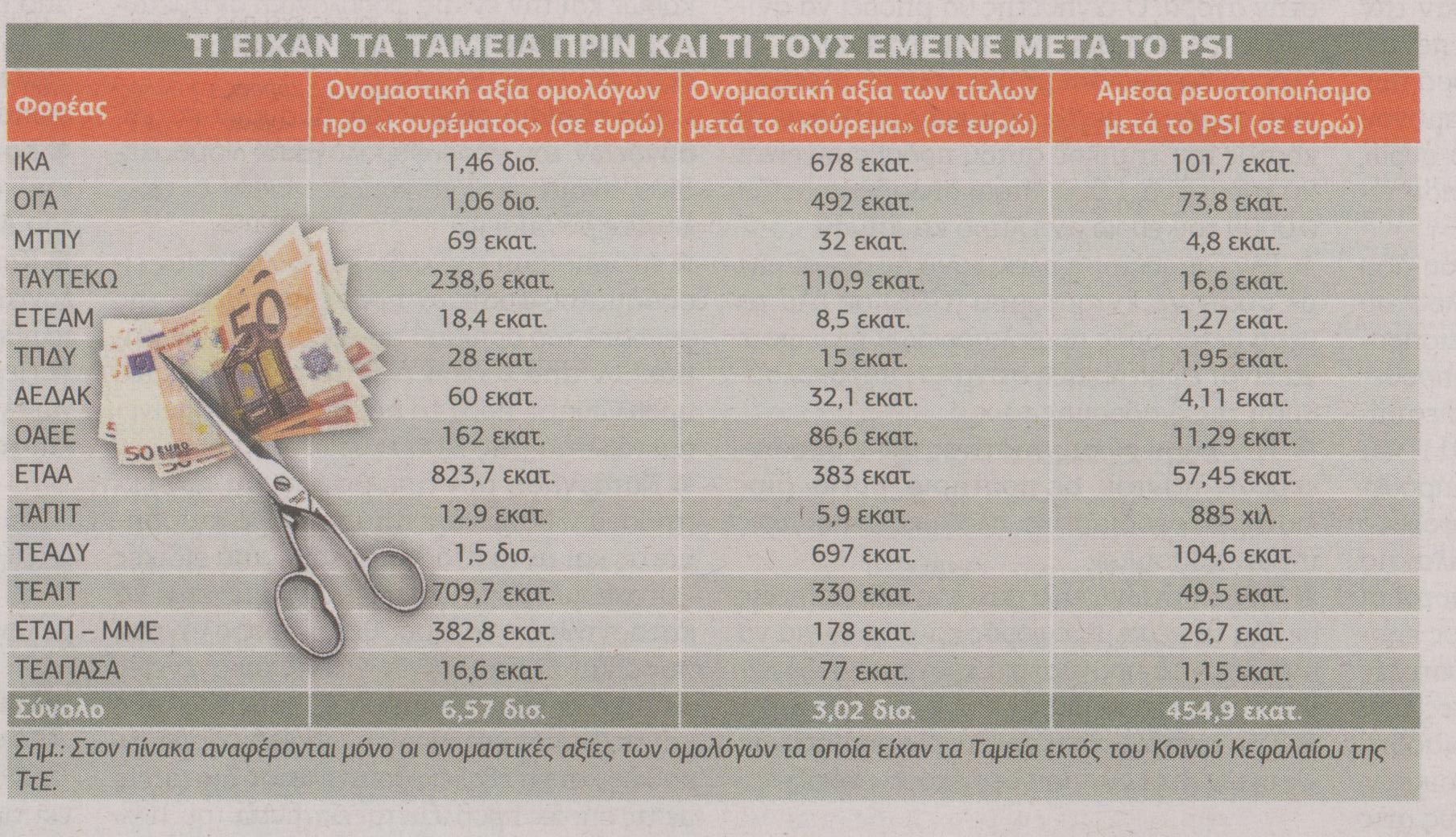 Δες πώς κατέρρευσαν τα ταμεία
