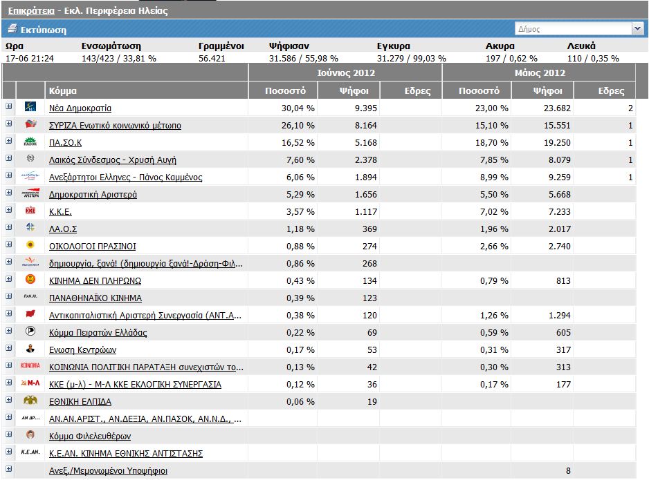 Νομός Ηλείας στο 33,81 %
