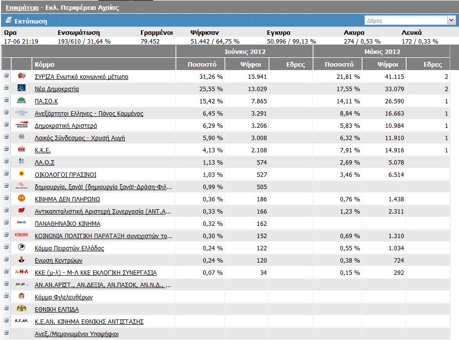 Νομός Αχαΐας στο 31,64 %