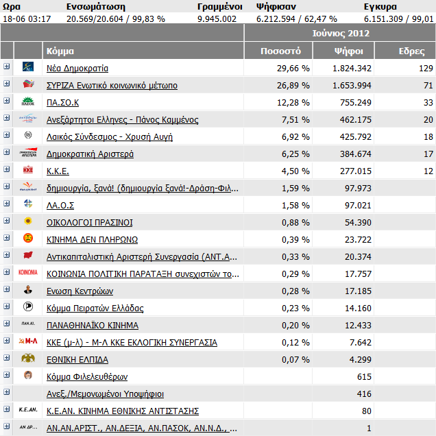 Τα ποσοστά στο 99,83% της επικράτειας