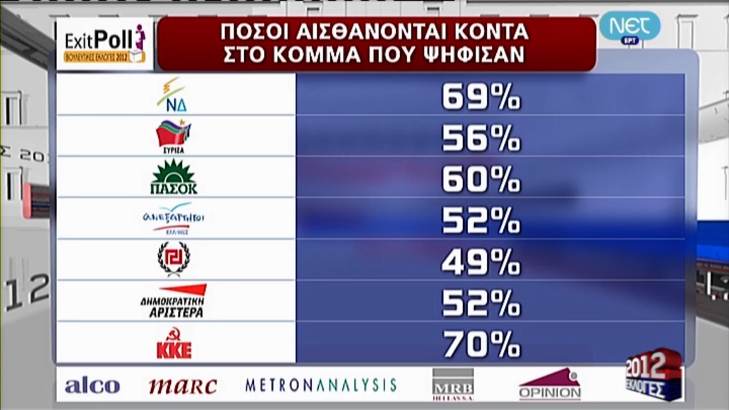 Πώς αισθάνονται οι ψηφοφόροι