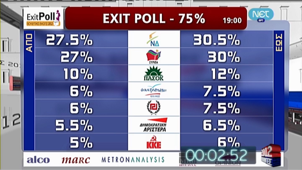 Στο ένα exit poll πρώτη η ΝΔ, στο άλλο ο ΣΥΡΙΖΑ