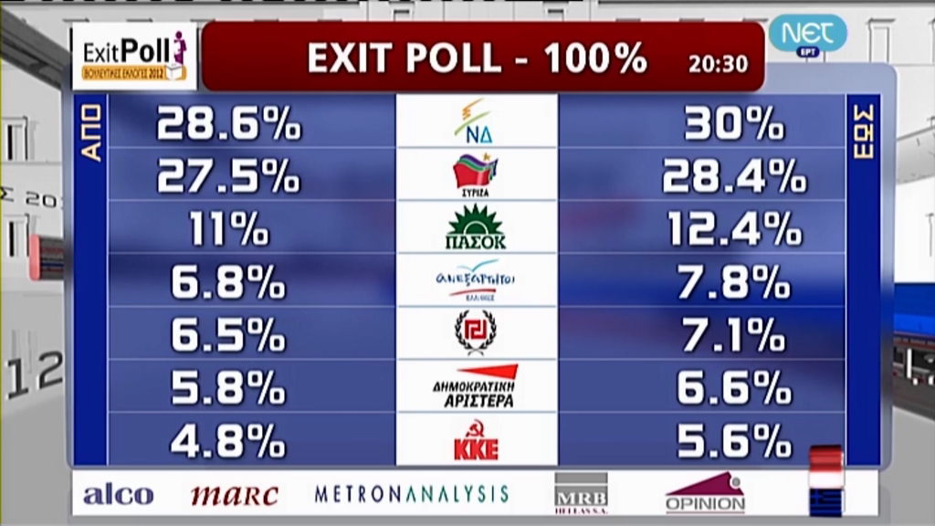 Τώρα-Το τελικό exit poll