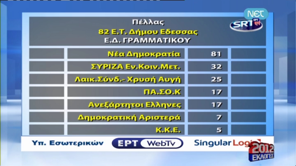 Αποτελέσματα από δύο εκλογικά τμήματα