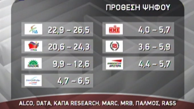 Ντέρμπι δείχνουν οι δημοσκοπήσεις