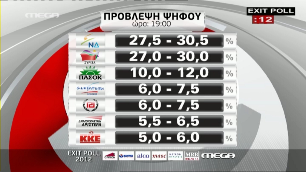 Τώρα-Το exit poll του MEGA