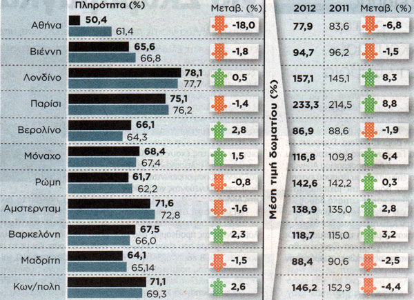Βουλιάζει ο τουρισμός στην Αθήνα