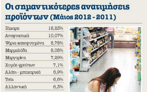 Ακριβαίνει το καλάθι της νοικοκυράς