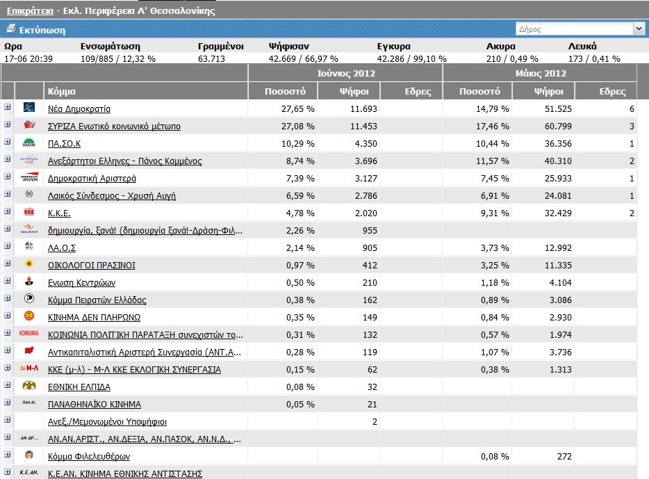 Α’ Θεσσαλονίκης στο 12,32%