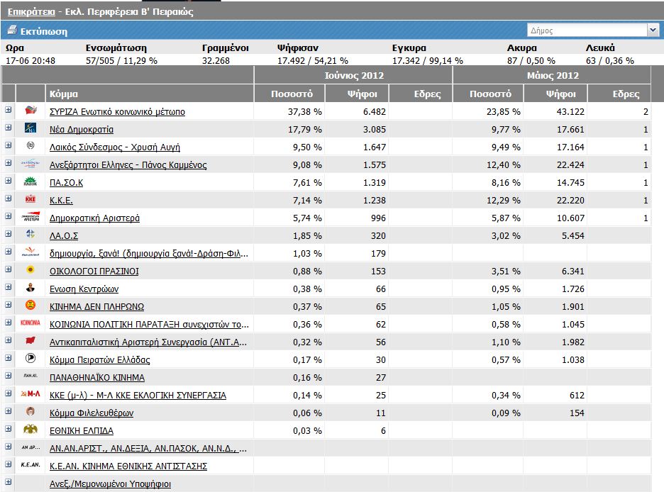 Β’ Πειραιώς στο 11,29 %