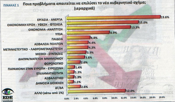 Δημοσκόπηση της Π+13