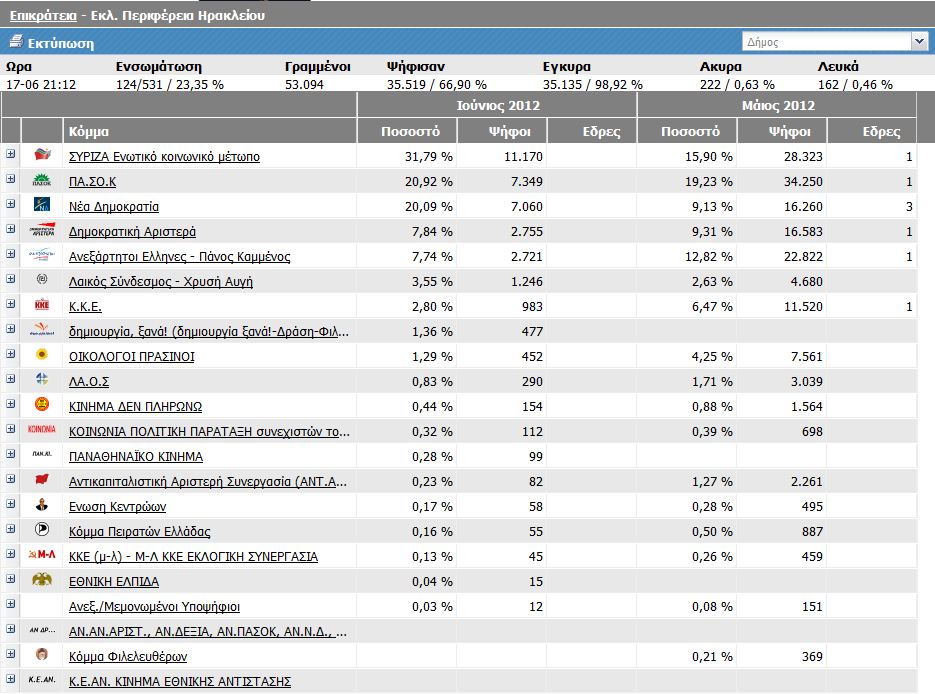 Νομός Ηρακλείου στο 23,35 %