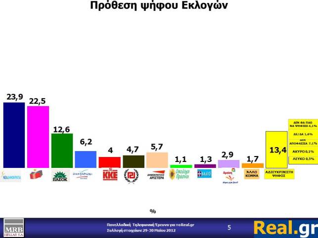 Όλες οι νέες δημοσκοπήσεις