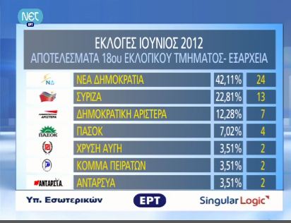 Τι έβγαλε η κάλπη στα Εξάρχεια