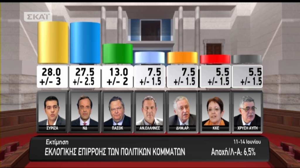 Τώρα-Το exit poll του ΣΚΑΪ