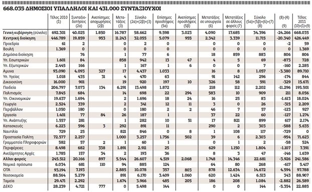 Η Τρόικα καταγγέλλει προσλήψεις