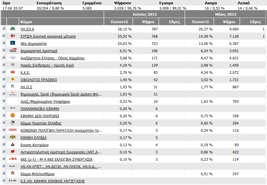 Αποτελέσματα από το Ρέθυμνο