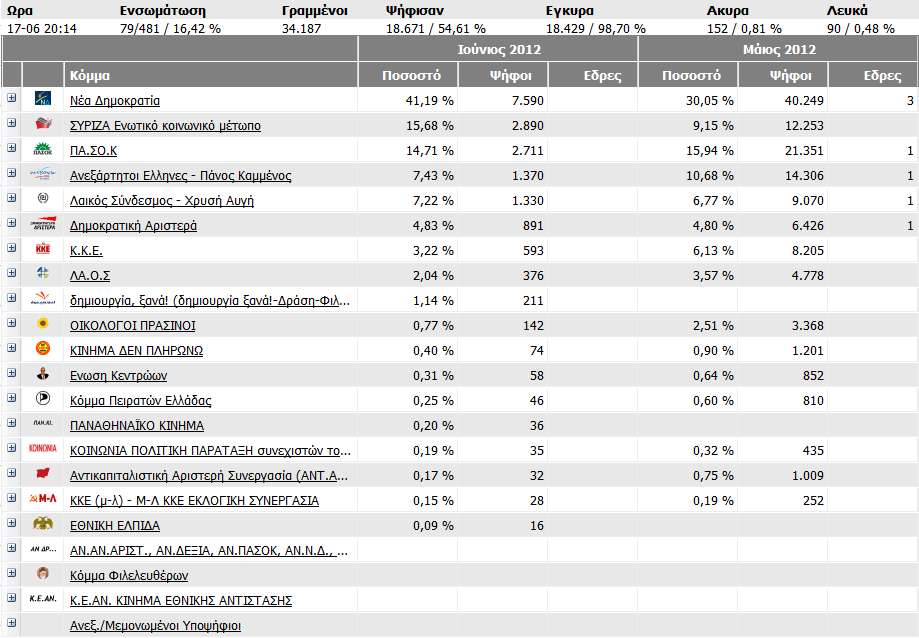 Αποτελέσματα από τις Σέρρες