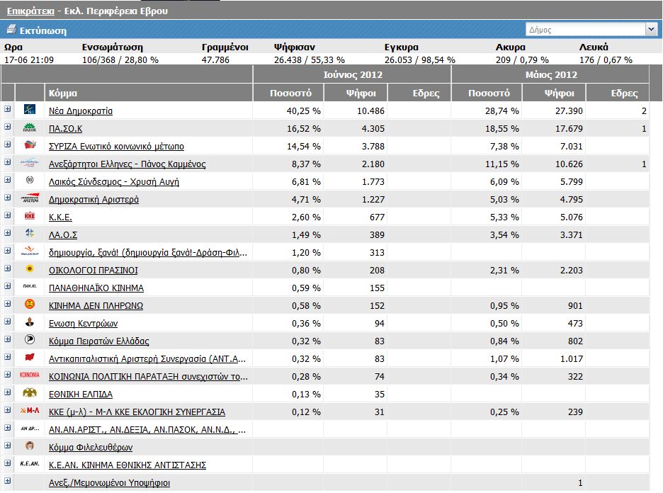 Νομός Έβρου στο 28,80 %