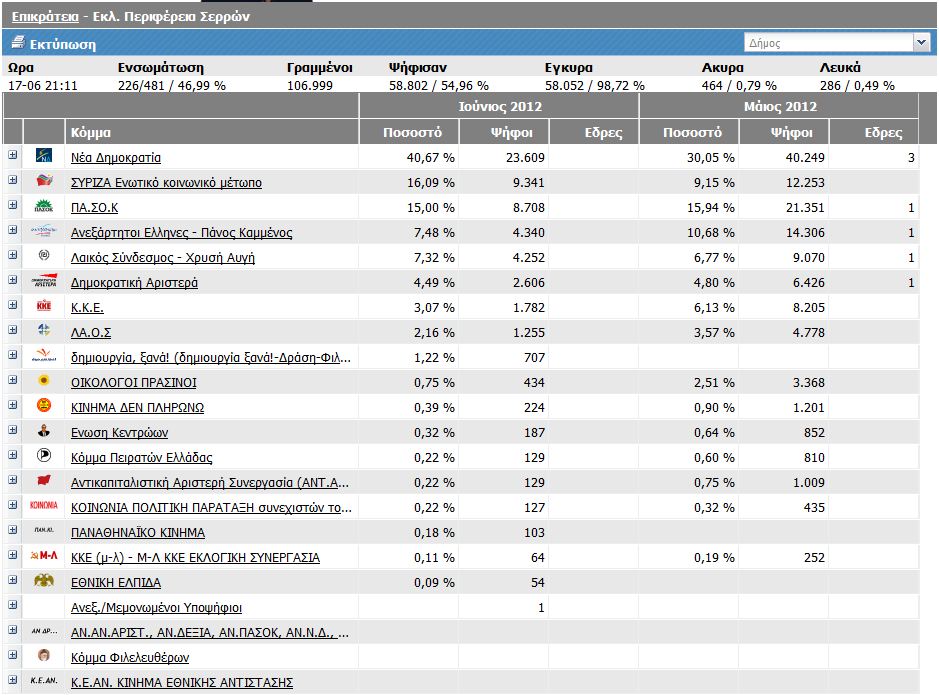 Νομός Σερρών στο 46,99 %