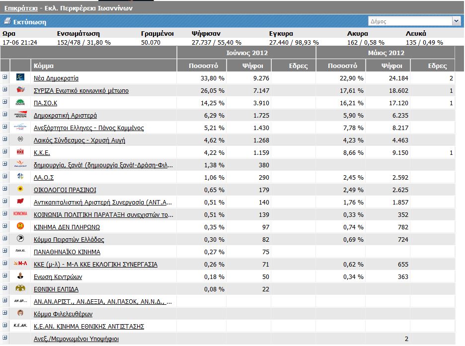 Νομός Ιωαννίνων στο 31,80 %