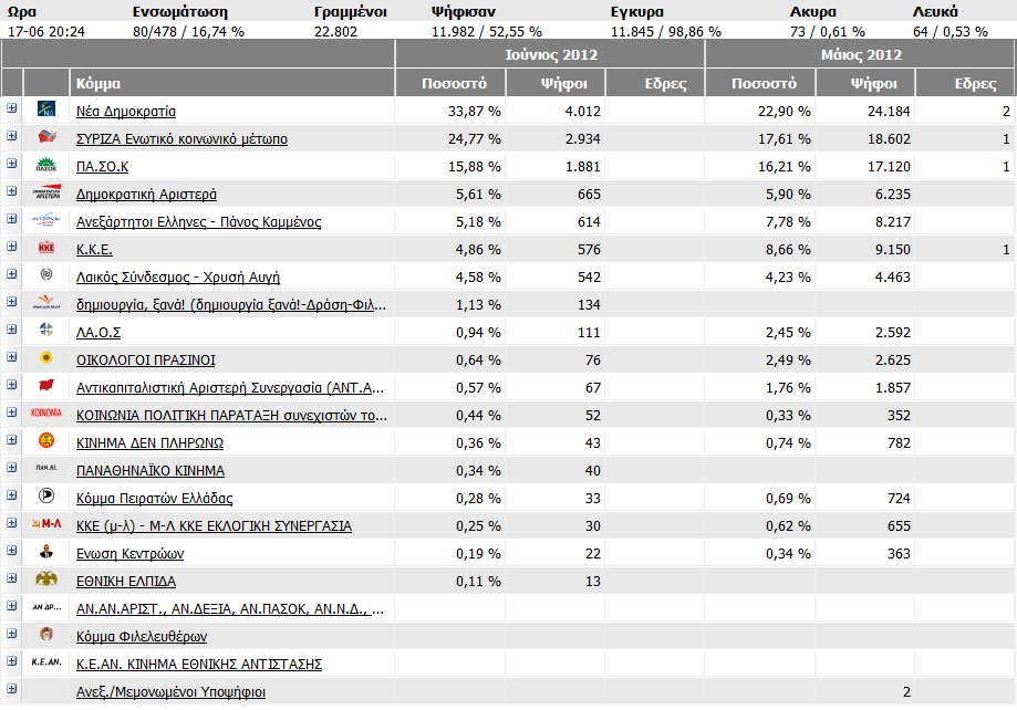 Αποτελέσματα από τα Ιωάννινα