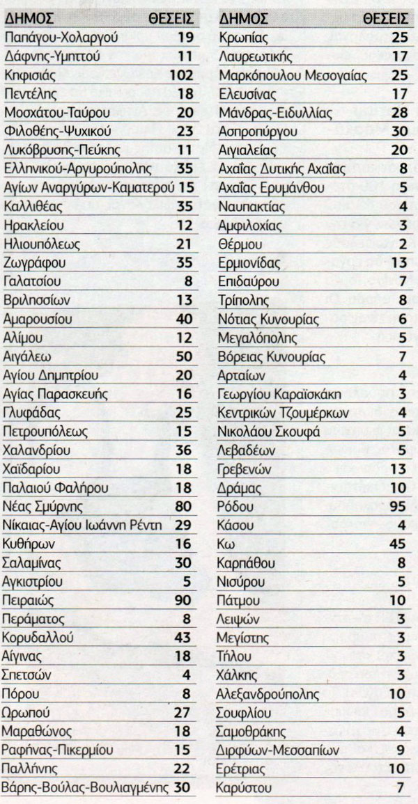 4.703 νέες θέσεις εργασίας