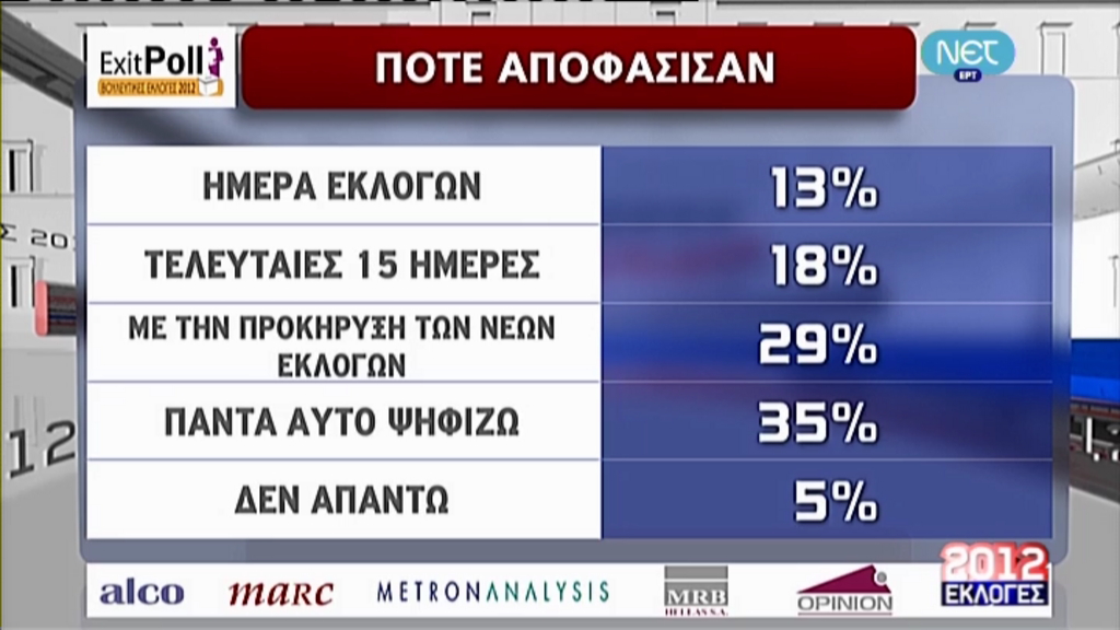 Πώς ψήφισαν στις εκλογές