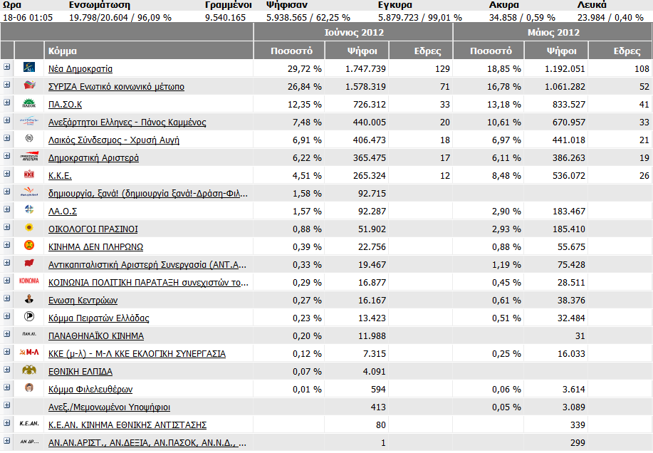 Τα ποσοστά στο 96,09% της επικράτειας